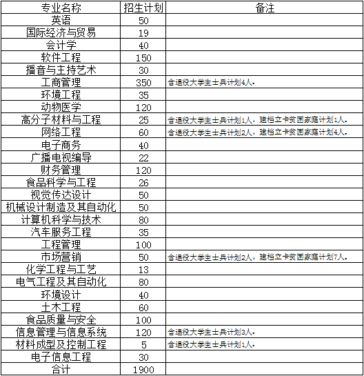 安陽工學院專升本招生計劃