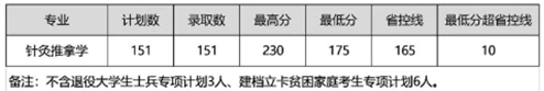 河南中醫藥大學專升本
