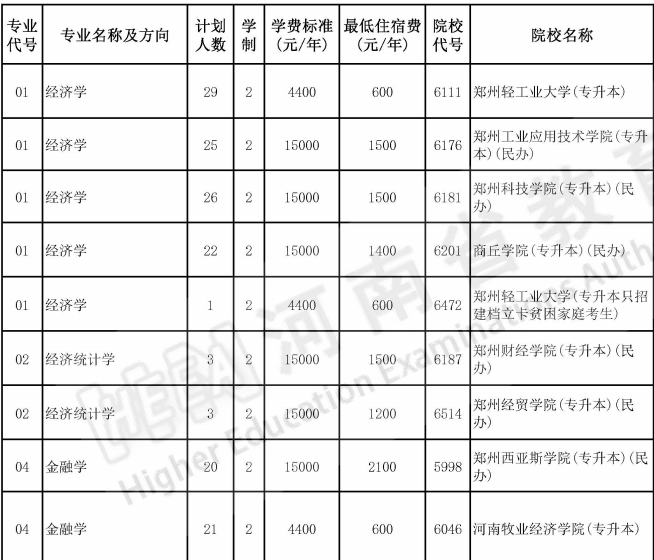 河南專升本