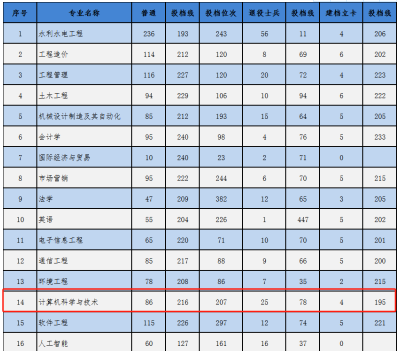 北水利水電大學(xué)專(zhuān)升本分?jǐn)?shù)線(xiàn)